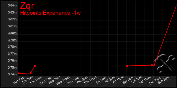 Last 7 Days Graph of Zqr