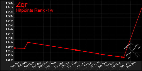 Last 7 Days Graph of Zqr
