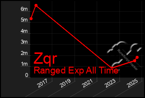 Total Graph of Zqr