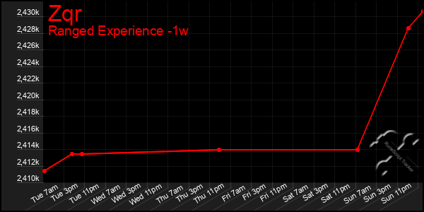Last 7 Days Graph of Zqr