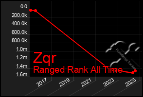 Total Graph of Zqr