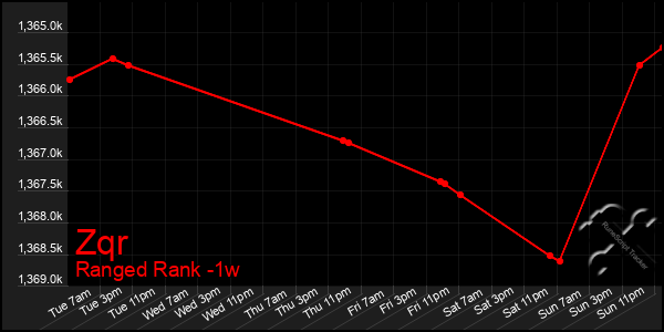 Last 7 Days Graph of Zqr