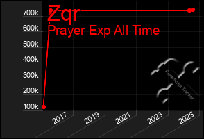 Total Graph of Zqr