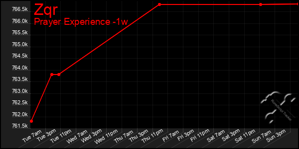 Last 7 Days Graph of Zqr