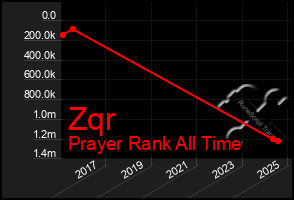 Total Graph of Zqr