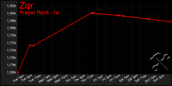 Last 7 Days Graph of Zqr