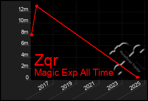 Total Graph of Zqr