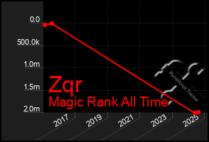 Total Graph of Zqr