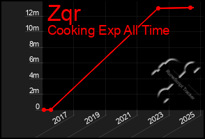 Total Graph of Zqr