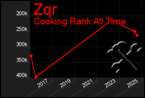 Total Graph of Zqr