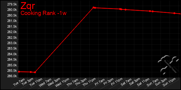 Last 7 Days Graph of Zqr