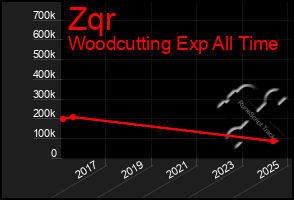 Total Graph of Zqr