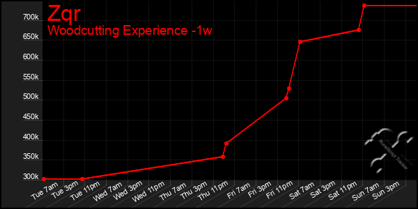 Last 7 Days Graph of Zqr