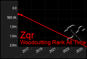 Total Graph of Zqr