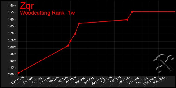 Last 7 Days Graph of Zqr