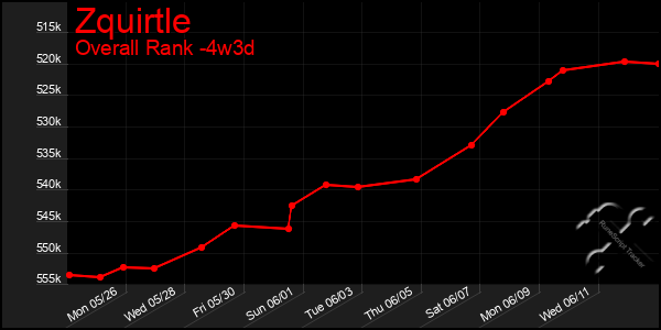 Last 31 Days Graph of Zquirtle