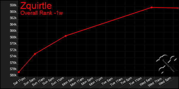Last 7 Days Graph of Zquirtle
