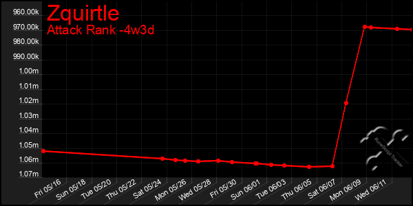Last 31 Days Graph of Zquirtle