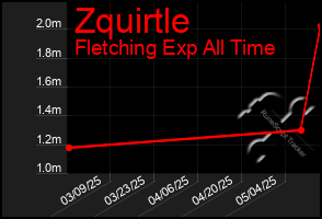 Total Graph of Zquirtle