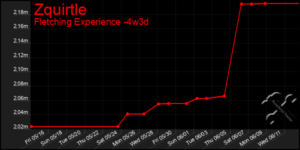 Last 31 Days Graph of Zquirtle