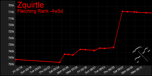 Last 31 Days Graph of Zquirtle