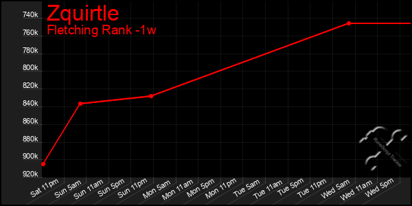 Last 7 Days Graph of Zquirtle