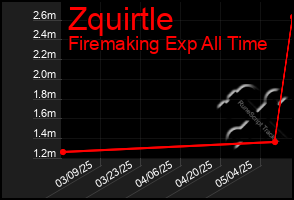Total Graph of Zquirtle