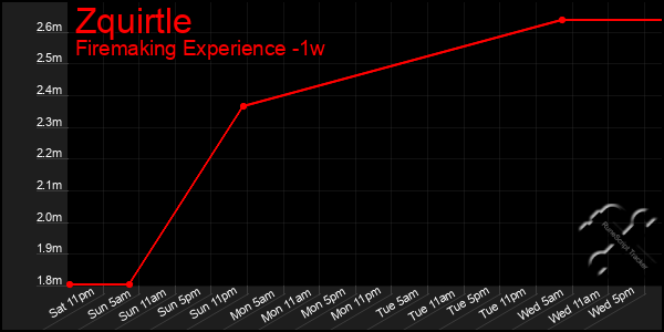 Last 7 Days Graph of Zquirtle