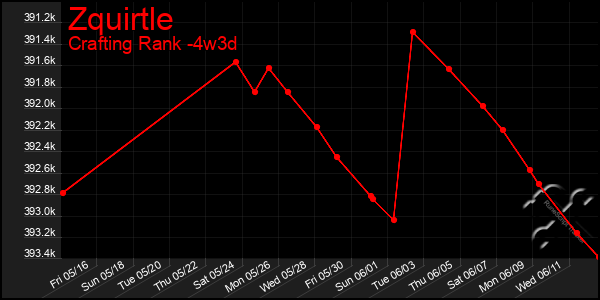 Last 31 Days Graph of Zquirtle