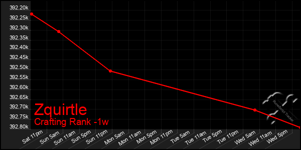 Last 7 Days Graph of Zquirtle