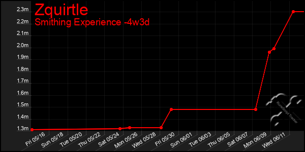Last 31 Days Graph of Zquirtle