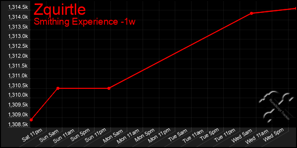 Last 7 Days Graph of Zquirtle