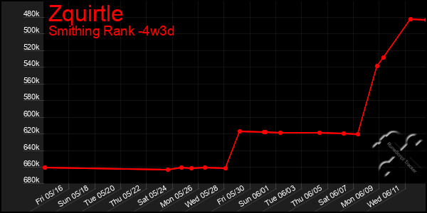 Last 31 Days Graph of Zquirtle
