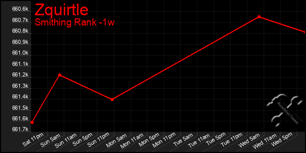 Last 7 Days Graph of Zquirtle