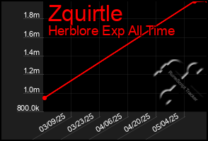 Total Graph of Zquirtle