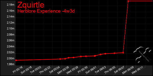 Last 31 Days Graph of Zquirtle