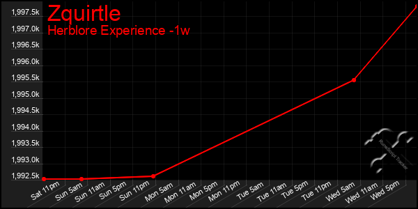 Last 7 Days Graph of Zquirtle