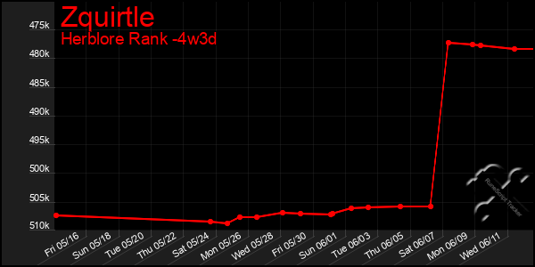 Last 31 Days Graph of Zquirtle
