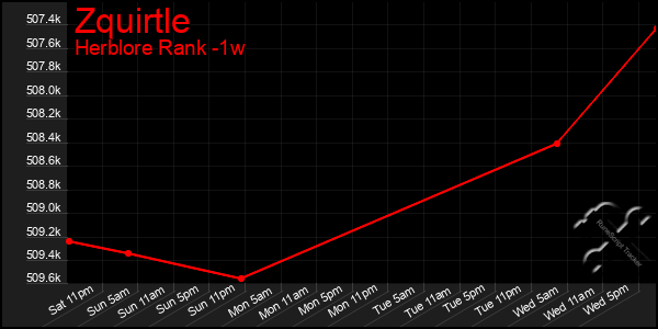 Last 7 Days Graph of Zquirtle