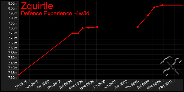 Last 31 Days Graph of Zquirtle