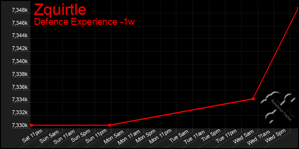 Last 7 Days Graph of Zquirtle