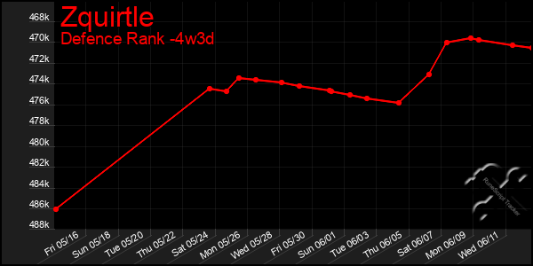 Last 31 Days Graph of Zquirtle
