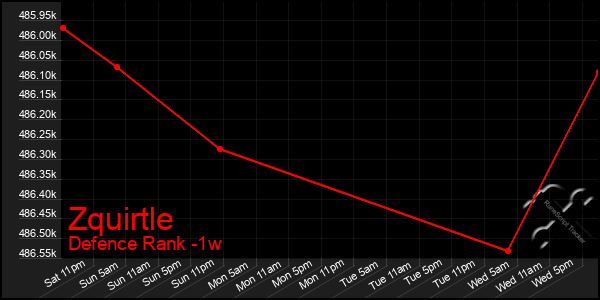 Last 7 Days Graph of Zquirtle