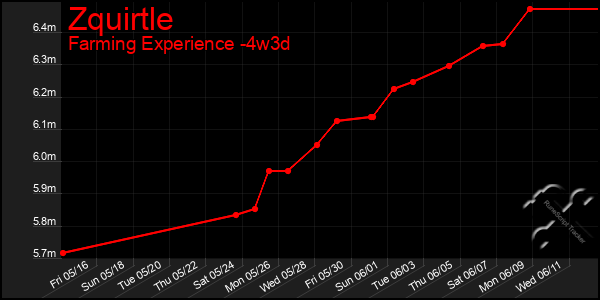 Last 31 Days Graph of Zquirtle