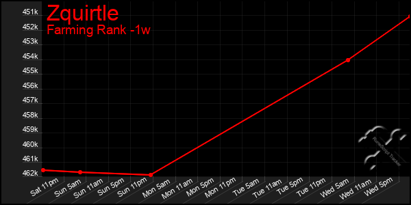 Last 7 Days Graph of Zquirtle