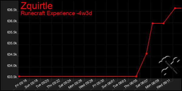 Last 31 Days Graph of Zquirtle