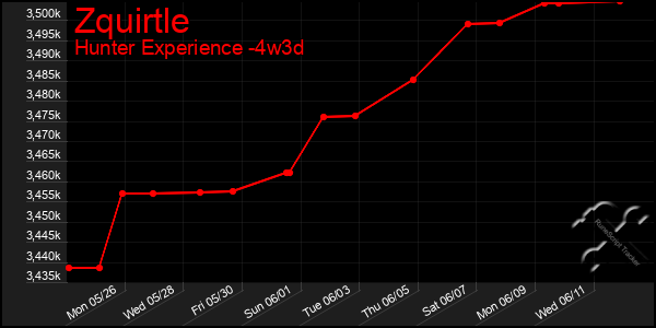 Last 31 Days Graph of Zquirtle
