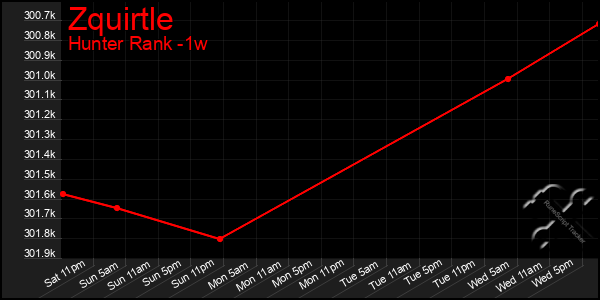 Last 7 Days Graph of Zquirtle