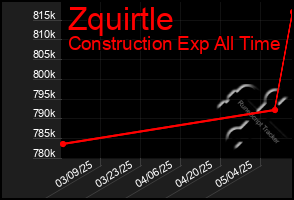 Total Graph of Zquirtle