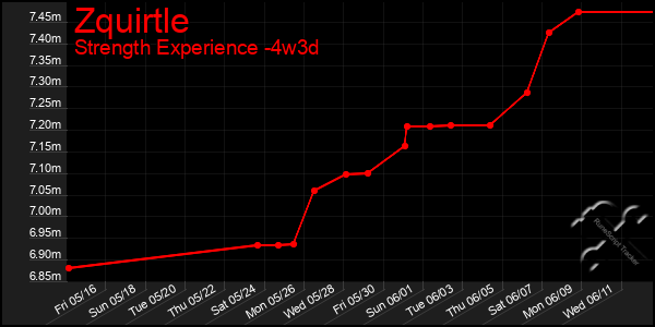 Last 31 Days Graph of Zquirtle